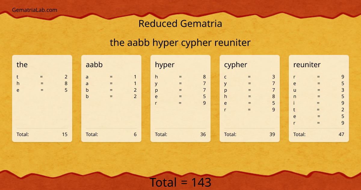 the aabb hyper cypher reuniter in reduced Gematria